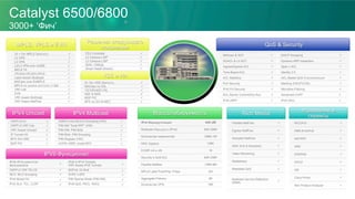 IPV4 Unicast IPV4 Multicast
IPV6 Функционал
Rich Media
Управление и
сервисы
QoS & Security
Массштабируемость
Catalyst 6500/6800
3000+ ‘Фич’
IPv4 Маршрутизация 64K-2M
Multicast Маршруты (IPv4) 64K-256K
Количество смежностей 256K-1M
MAC Адреса 128K
ECMP (v4 и v6) 16
Security и QoS ACL 64K-256K
Flexible Netflow 128K-5M
MPLS Label Push/Pop 1Pass 5/3
Aggregate Policers 8K
Количество VPN 16K
MACsec & SGT ü DHCP Snooping ü
SGACL & L3 SGT ü Dynamic ARP Inspection ü
Ingress/Egress ACL ü Span с ACL ü
Time-Based ACL ü Identity 2.0 ü
ACL Statistics ü ACL-Based QoS Классийикация ü
Port Security ü Marking (DSCP/COS) ü
IPv6 FH Security ü Microflow Policing ü
ACL Atomic Commit/Dry Run ü Advanced CoPP ü
IPv6 uRPF ü IPv6 VACL ü
WCCPv3 ü
PBR IPv4/IPv6 ü
NAT/PAT ü
GRE ü
ERSPAN ü
GOLD ü
ISE ü
Cisco Prime ü
Mini Protocol Analyzer ü
Flexible NetFlow ü
Egress NetfFow ü
Sampled NetFlow ü
NDE (Full & Sampled) ü
Video Monitoring ü
Mediatrace ü
Metadata QoS ü
Multicast Service Reflection
(MSR)
ü
OSPFv2/v3 ü
OSPFv3 VRF-Lite ü
VRF-Aware Unicast ü
IP Tunnel HA ü
BFD SVI-GRE ü
BGP PIC ü
IGMPv3 and MLDv2 Snooping (HW) ü
PIM-SM “Dual-RPF” (HW) ü
PIM-DM, PIM-Bidir ü
PIM-Bidir, PIM Snooping ü
PIM Register (HW) ü
mVPN, MSR, mcast BFD ü
IPv6–IPv4 равенство
функционала ü
IPv6 in IPv4 Tunnels,
VRF-Aware IPv6 Tunnels ü
OSPFv3 VRF PE-CE ü BGPv6, IS-ISv6 ü
MLD, MLD Snooping ü 6VPE и 6PE ü
IPv6 Mcast HA ü PIM Sparse Mode (PIM-SM) ü
IPv6 SLA, TCL, LLDP ü IPv6 QoS, PACL, RACL ü
MPLS, VPLS и EVN
Решения следующего
поколения
VSS и HA
FEX Controller ü
L2 Campus LISP ü
L3 Campus LISP ü
SDN / ONEpk ü
Smart Install Director ü
10 + Лет MPLS Зрелость ü
L2 VPN ü
L3 VPN ü
L2/L3 VPN over mGRE ü
MPLS TE ü
VPLS/A-VPLS/H-VPLS ü
Label Switch Multicast ü
MACsec over EoMPLS ü
MPLS на уровне доступа с I-Sat ü
VRF-Lite ü
EVN ü
VRF-Aware Multicast ü
VRF-Aware NetFlow ü
5+ Лет VSS Зрелость ü
MACsec на VSL ü
1G/10G/40G VSL ü
NSF & NSR ü
BGP PIC ü
BFD на SVI & MEC ü
 