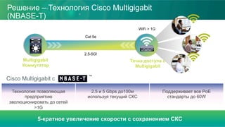 Решение – Технология Cisco Multigigabit
(NBASE-T)
Delivers up to 5X Speeds in Enterprise without replacing Cabling Infrastructure
2.5-5G!
Cat 5e
WiFi > 1G
Multigigabit
Коммутатор
Точка доступа с
Multigigabit
Технология позволяющая
предприятию
эволюционировать до сетей
>1G
2.5 и 5 Gbps до100м
используя текущий СКС
Поддерживает все PoE
стандарты до 60W
Cisco Multigigabit с
5-кратное увеличение скорости с сохранением СКС
 
