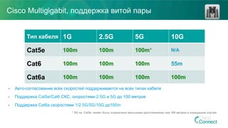 •  Авто-согласование всех скоростей поддерживается на всех типах кабеля
•  Поддержка Cat5e/Cat6 СКС, скоростями 2.5G и 5G до 100 метров
•  Поддержка Cat6a скоростями 1/2.5G/5G/10G до100m
* 5G на Cat5e может быть ограничена меньшими расстояниями чем 100 метров в наихудшем случае
Cisco Multigigabit, поддержка витой пары
Тип кабеля 1G 2.5G 5G 10G
Cat5e 100m 100m 100m* N/A
Cat6 100m 100m 100m 55m
Cat6a 100m 100m 100m 100m
 