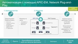 Администратор
мониторит статус
установки
удаленно
Загружаемое
устройство
обращается к PnP
серверу за
инструкциями
Преднастройка
Проекты/Сайты
•  Политики
•  Правила выбора
устройств
•  Конфигурации,
образы IOS
•  IP адресация
PnP Сервер
Здание-Ч
Smart Install-ClientPnP Agent
PnP Agent PnP Agent
PnP Agent Smart Install Proxy
APIC EMИнженер на
сайте
•  Установить и
подключить
•  Включить
Автоматизация с помощью APIC-EM, Network Plug-and-
Play
3.2. Инженер1. Администратор
Отсутствие
экспертизы на
момент установки
Просто
Единообразные настройки
всей сети включая филлиалы
Безопасно
В случае
RMA
Cat4K
Cat3850/3650
 