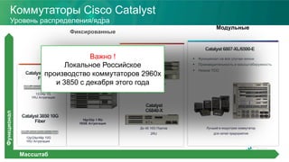 12/24p 1G
1RU Аггрегация
§  Функционал на все случаи жизни
§  Производительность и массштабируемость
§  Низкое TCO
Лучший в индустрии коммутатор
для сетей предприятия
Фиксированные
До 80 10G Портов
5 RU Ядро
Модульные
Features
Scale
До 40 10G Портов
2RU
16p/32p 1 RU
10GE Аггрегация
12p/24p/48p 10G
1RU Аггрегация
(*)4500-E can be used opportunistically
Коммутаторы Cisco Catalyst
Уровень распределения/ядра
Массштаб
Функционал
Важно !
Локальное Российское
производство коммутаторов 2960x
и 3850 с декабря этого года
 