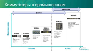 Коммутаторы в промышленном
исполнении
10/100M 1G/10G
IE2000
IE3000 IE3010
CGS2520
IE2000U
IE4000
- L2
- Small Form Factor
- IP30, IP67
- L2 NAT
- IEEE1588 PTP
- PoE/PoE+
- L2 or L3 (IP Services)
- Small Form Factor
- PRP
- IEEE1588 PTP
(Power Profile)
- PoE/PoE+
- L2 or L3 (IP Services)
- Modular
- Up to 24 ports
- IEEE1588 PTP
- PoE/PoE+
- L2 or L3 (IP Services)
- 1 RU
- Up to 24 ports
- 8 PoE + 16 SFP
or 24 Copper
- IEEE1588 PTP
(Power Profile*)
- PoE/PoE+
- L2 or L3 (IP Services)
- 4 port Gig uplinks
- Up to 20 ports Gig
- IEEE1588 PTP
(Power Profile)
- L2 NAT
- Up to 8 PoE/PoE+
- Dying Gasp
Возможности
Доступ
Агрегация
- L2 or L3 (IP Services)
- 4 port 1/10G uplinks
- 12 Gig SFP + 12 Gig PoE/PoE+
- IEEE1588 PTP
(Power Profile)
- L2 NAT
- PoE/PoE+
IE5000
 