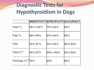 Diagnostic Tests for
Hypothyroidism in Dogs
 