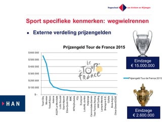 $  -­
$  100.000  
$  200.000  
$  300.000  
$  400.000  
$  500.000  
$  600.000  
Team  Sky
Movistar
Tinkoff-­Saxo
Astana
AG2R  La  Mondiale
Lotto  Soudal
Giant-­Alpecin
Etixx-­Quick  Step
BMC
MTN-­Qhubeka
FDJ
Europcar
LottoNL-­Jumbo
Katjoesja
Cannondale-­Garmin
Trek  Factory  Racing
IAM  Cycling
Lampre-­Merida
Bretagne-­S.E.
Cofidis
Bora-­Argon
Orica-­GreenEDGE
Prijzengeld  Tour  de  France  2015
Prijzengeld  Tour  de  France  2015
Sport  specifieke  kenmerken:  wegwielrennen
l Externe  verdeling  prijzengelden
Eindzege
€ 15.000.000
Eindzege
€ 2.600.000
 