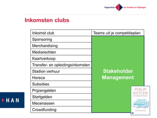 Inkomsten  clubs
Inkomst  club Teams  uit  je  competitieplan
Sponsoring
Merchandising
Mediarechten
Kaartverkoop
Transfer-­ en  opleidingsinkomsten
Stadion  verhuur
Horeca
Subsidies
Prijzengelden
Startgelden
Mecenassen
Crowdfunding
Stakeholder
Management
 