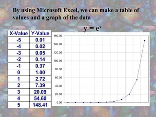 X-Value Y-Value
-5 0.01
-4 0.02
-3 0.05
-2 0.14
-1 0.37
0 1.00
1 2.72
2 7.39
3 20.09
4 54.60
5 148.41
0.00
20.00
40.00
60.00
80.00
100.00
120.00
140.00
160.00
By using Microsoft Excel, we can make a table of
values and a graph of the data
y = ex
 