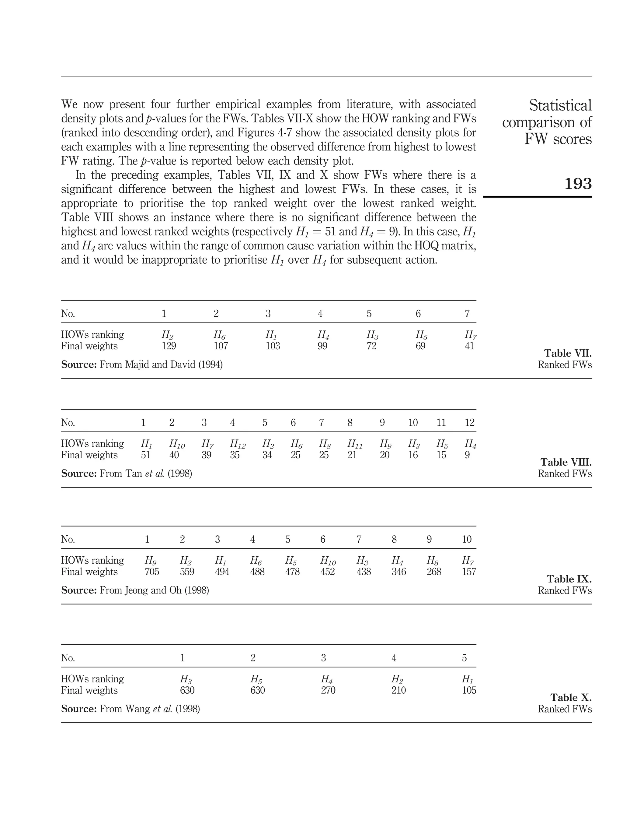 We now present four further empirical examples from literature, with associated
density plots and p-values for the FWs. Tables VII-X show the HOW ranking and FWs
(ranked into descending order), and Figures 4-7 show the associated density plots for
each examples with a line representing the observed difference from highest to lowest
FW rating. The p-value is reported below each density plot.
In the preceding examples, Tables VII, IX and X show FWs where there is a
signiﬁcant difference between the highest and lowest FWs. In these cases, it is
appropriate to prioritise the top ranked weight over the lowest ranked weight.
Table VIII shows an instance where there is no signiﬁcant difference between the
highest and lowest ranked weights (respectively H1 ¼ 51 and H4 ¼ 9). In this case, H1
and H4 are values within the range of common cause variation within the HOQ matrix,
and it would be inappropriate to prioritise H1 over H4 for subsequent action.
No. 1 2 3 4 5 6 7
HOWs ranking H2 H6 H1 H4 H3 H5 H7
Final weights 129 107 103 99 72 69 41
Source: From Majid and David (1994)
Table VII.
Ranked FWs
No. 1 2 3 4 5 6 7 8 9 10 11 12
HOWs ranking H1 H10 H7 H12 H2 H6 H8 H11 H9 H3 H5 H4
Final weights 51 40 39 35 34 25 25 21 20 16 15 9
Source: From Tan et al. (1998)
Table VIII.
Ranked FWs
No. 1 2 3 4 5 6 7 8 9 10
HOWs ranking H9 H2 H1 H6 H5 H10 H3 H4 H8 H7
Final weights 705 559 494 488 478 452 438 346 268 157
Source: From Jeong and Oh (1998)
Table IX.
Ranked FWs
No. 1 2 3 4 5
HOWs ranking H3 H5 H4 H2 H1
Final weights 630 630 270 210 105
Source: From Wang et al. (1998)
Table X.
Ranked FWs
Statistical
comparison of
FW scores
193
 