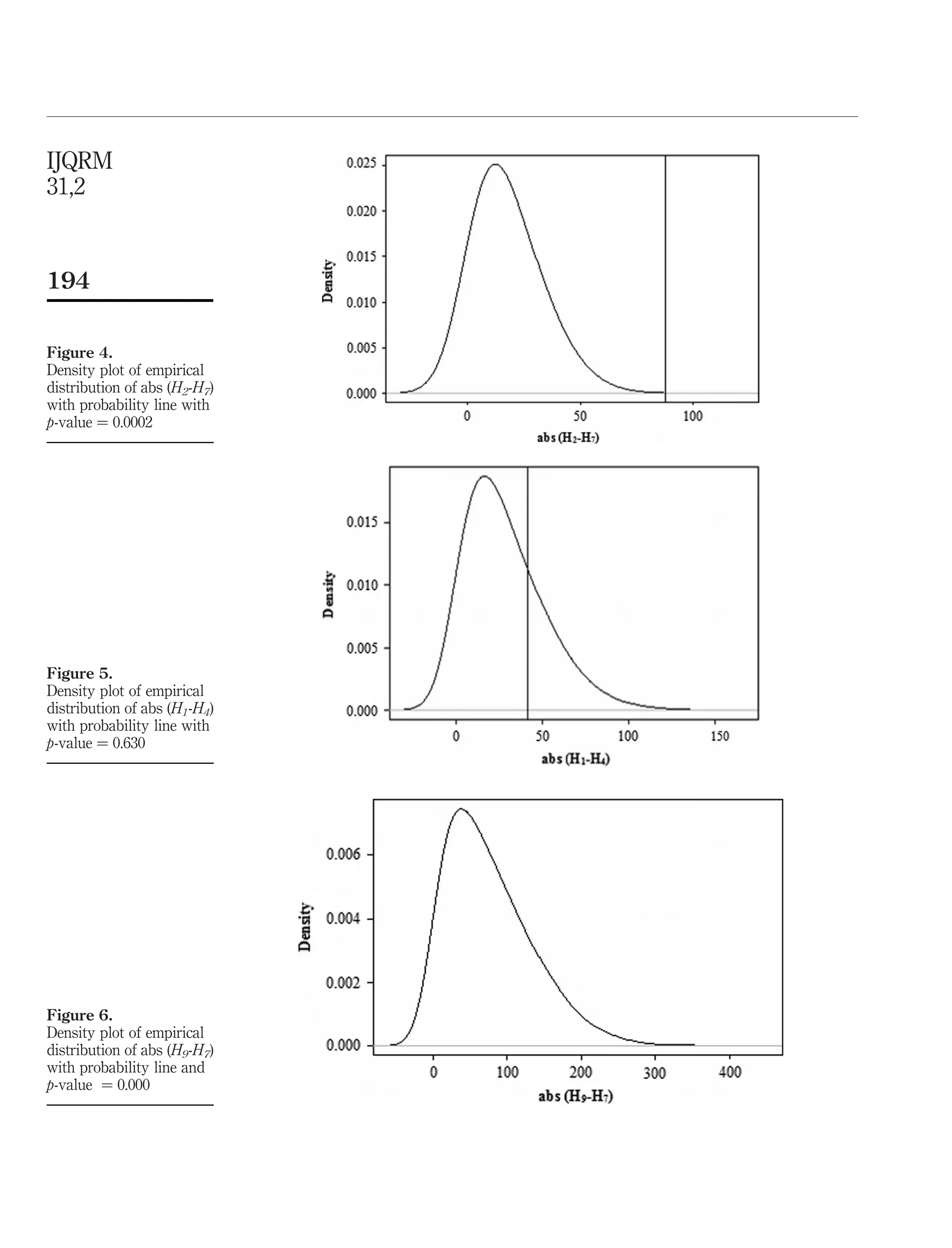 Figure 5.
Density plot of empirical
distribution of abs (H1-H4)
with probability line with
p-value ¼ 0.630
Figure 4.
Density plot of empirical
distribution of abs (H2-H7)
with probability line with
p-value ¼ 0.0002
Figure 6.
Density plot of empirical
distribution of abs (H9-H7)
with probability line and
p-value ¼ 0.000
IJQRM
31,2
194
 