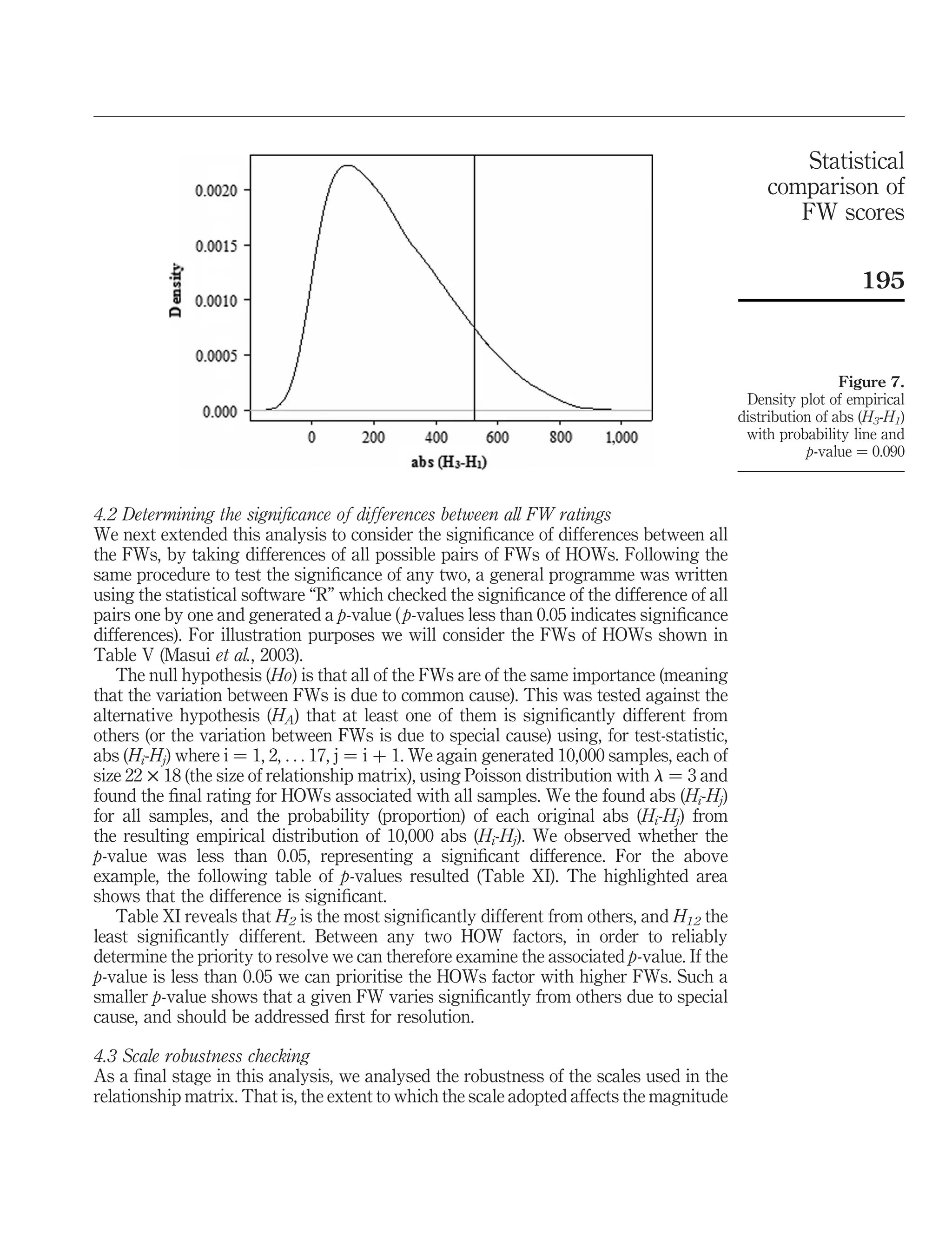4.2 Determining the signiﬁcance of differences between all FW ratings
We next extended this analysis to consider the signiﬁcance of differences between all
the FWs, by taking differences of all possible pairs of FWs of HOWs. Following the
same procedure to test the signiﬁcance of any two, a general programme was written
using the statistical software “R” which checked the signiﬁcance of the difference of all
pairs one by one and generated a p-value ( p-values less than 0.05 indicates signiﬁcance
differences). For illustration purposes we will consider the FWs of HOWs shown in
Table V (Masui et al., 2003).
The null hypothesis (Ho) is that all of the FWs are of the same importance (meaning
that the variation between FWs is due to common cause). This was tested against the
alternative hypothesis (HA) that at least one of them is signiﬁcantly different from
others (or the variation between FWs is due to special cause) using, for test-statistic,
abs (Hi-Hj) where i ¼ 1, 2, . . . 17, j ¼ i þ 1. We again generated 10,000 samples, each of
size 22 £ 18 (the size of relationship matrix), using Poisson distribution with l ¼ 3 and
found the ﬁnal rating for HOWs associated with all samples. We the found abs (Hi-Hj)
for all samples, and the probability (proportion) of each original abs (Hi-Hj) from
the resulting empirical distribution of 10,000 abs (Hi-Hj). We observed whether the
p-value was less than 0.05, representing a signiﬁcant difference. For the above
example, the following table of p-values resulted (Table XI). The highlighted area
shows that the difference is signiﬁcant.
Table XI reveals that H2 is the most signiﬁcantly different from others, and H12 the
least signiﬁcantly different. Between any two HOW factors, in order to reliably
determine the priority to resolve we can therefore examine the associated p-value. If the
p-value is less than 0.05 we can prioritise the HOWs factor with higher FWs. Such a
smaller p-value shows that a given FW varies signiﬁcantly from others due to special
cause, and should be addressed ﬁrst for resolution.
4.3 Scale robustness checking
As a ﬁnal stage in this analysis, we analysed the robustness of the scales used in the
relationship matrix. That is, the extent to which the scale adopted affects the magnitude
Figure 7.
Density plot of empirical
distribution of abs (H3-H1)
with probability line and
p-value ¼ 0.090
Statistical
comparison of
FW scores
195
 