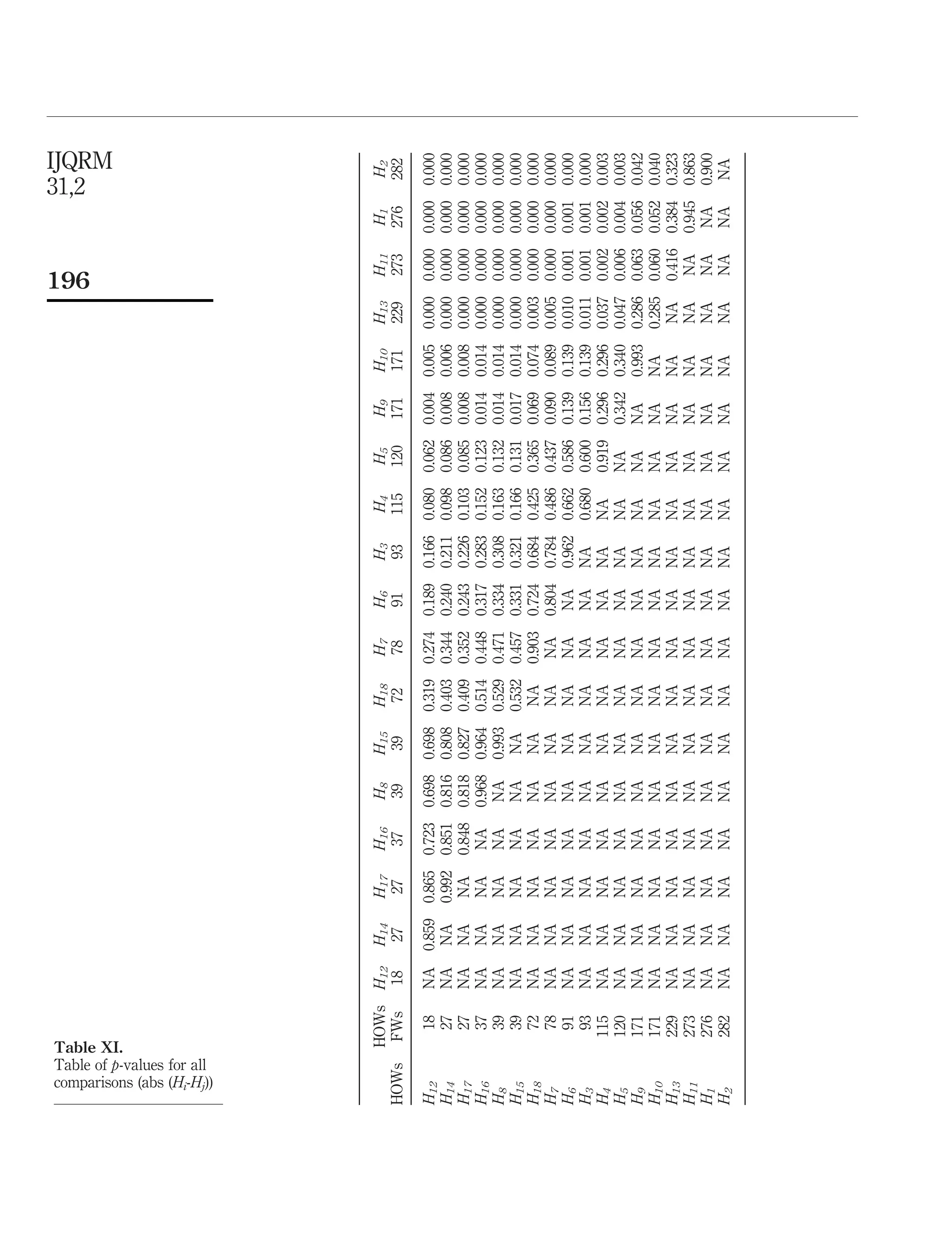 HOWsH12H14H17H16H8H15H18H7H6H3H4H5H9H10H13H11H1H2
HOWsFWs18272737393972789193115120171171229273276282
H1218NA0.8590.8650.7230.6980.6980.3190.2740.1890.1660.0800.0620.0040.0050.0000.0000.0000.000
H1427NANA0.9920.8510.8160.8080.4030.3440.2400.2110.0980.0860.0080.0060.0000.0000.0000.000
H1727NANANA0.8480.8180.8270.4090.3520.2430.2260.1030.0850.0080.0080.0000.0000.0000.000
H1637NANANANA0.9680.9640.5140.4480.3170.2830.1520.1230.0140.0140.0000.0000.0000.000
H839NANANANANA0.9930.5290.4710.3340.3080.1630.1320.0140.0140.0000.0000.0000.000
H1539NANANANANANA0.5320.4570.3310.3210.1660.1310.0170.0140.0000.0000.0000.000
H1872NANANANANANANA0.9030.7240.6840.4250.3650.0690.0740.0030.0000.0000.000
H778NANANANANANANANA0.8040.7840.4860.4370.0900.0890.0050.0000.0000.000
H691NANANANANANANANANA0.9620.6620.5860.1390.1390.0100.0010.0010.000
H393NANANANANANANANANANA0.6800.6000.1560.1390.0110.0010.0010.000
H4115NANANANANANANANANANANA0.9190.2960.2960.0370.0020.0020.003
H5120NANANANANANANANANANANANA0.3420.3400.0470.0060.0040.003
H9171NANANANANANANANANANANANANA0.9930.2860.0630.0560.042
H10171NANANANANANANANANANANANANANA0.2850.0600.0520.040
H13229NANANANANANANANANANANANANANANA0.4160.3840.323
H11273NANANANANANANANANANANANANANANANA0.9450.863
H1276NANANANANANANANANANANANANANANANANA0.900
H2282NANANANANANANANANANANANANANANANANANA
Table XI.
Table of p-values for all
comparisons (abs (Hi-Hj))
IJQRM
31,2
196
 
