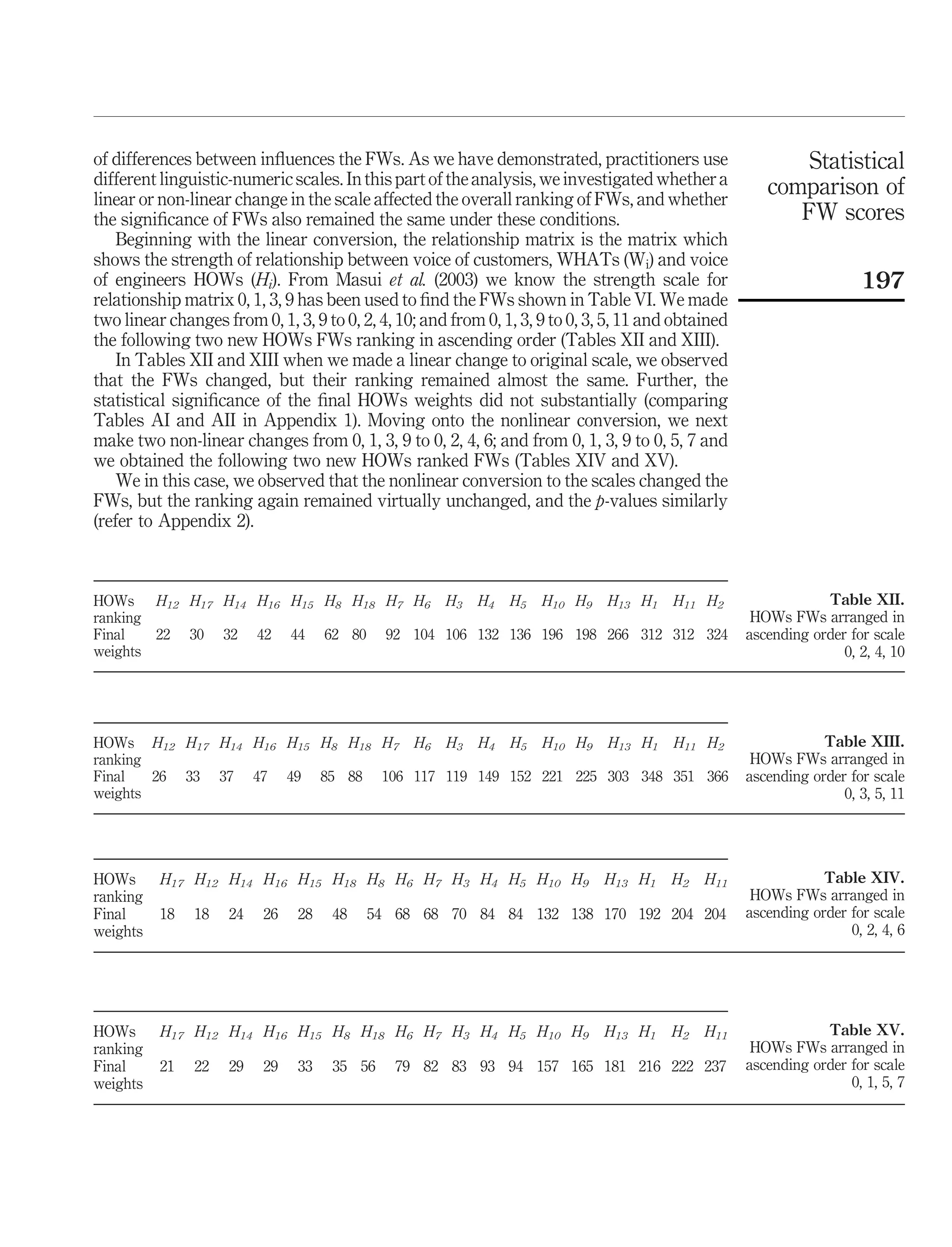 of differences between inﬂuences the FWs. As we have demonstrated, practitioners use
different linguistic-numeric scales. In this part of the analysis, we investigated whether a
linear or non-linear change in the scale affected the overall ranking of FWs, and whether
the signiﬁcance of FWs also remained the same under these conditions.
Beginning with the linear conversion, the relationship matrix is the matrix which
shows the strength of relationship between voice of customers, WHATs (Wi) and voice
of engineers HOWs (Hi). From Masui et al. (2003) we know the strength scale for
relationship matrix 0, 1, 3, 9 has been used to ﬁnd the FWs shown in Table VI. We made
two linear changes from 0, 1, 3, 9 to 0, 2, 4, 10; and from 0, 1, 3, 9 to 0, 3, 5, 11 and obtained
the following two new HOWs FWs ranking in ascending order (Tables XII and XIII).
In Tables XII and XIII when we made a linear change to original scale, we observed
that the FWs changed, but their ranking remained almost the same. Further, the
statistical signiﬁcance of the ﬁnal HOWs weights did not substantially (comparing
Tables AI and AII in Appendix 1). Moving onto the nonlinear conversion, we next
make two non-linear changes from 0, 1, 3, 9 to 0, 2, 4, 6; and from 0, 1, 3, 9 to 0, 5, 7 and
we obtained the following two new HOWs ranked FWs (Tables XIV and XV).
We in this case, we observed that the nonlinear conversion to the scales changed the
FWs, but the ranking again remained virtually unchanged, and the p-values similarly
(refer to Appendix 2).
HOWs
ranking
H12 H17 H14 H16 H15 H8 H18 H7 H6 H3 H4 H5 H10 H9 H13 H1 H11 H2
Final
weights
22 30 32 42 44 62 80 92 104 106 132 136 196 198 266 312 312 324
Table XII.
HOWs FWs arranged in
ascending order for scale
0, 2, 4, 10
HOWs
ranking
H12 H17 H14 H16 H15 H8 H18 H7 H6 H3 H4 H5 H10 H9 H13 H1 H11 H2
Final
weights
26 33 37 47 49 85 88 106 117 119 149 152 221 225 303 348 351 366
Table XIII.
HOWs FWs arranged in
ascending order for scale
0, 3, 5, 11
HOWs
ranking
H17 H12 H14 H16 H15 H8 H18 H6 H7 H3 H4 H5 H10 H9 H13 H1 H2 H11
Final
weights
21 22 29 29 33 35 56 79 82 83 93 94 157 165 181 216 222 237
Table XV.
HOWs FWs arranged in
ascending order for scale
0, 1, 5, 7
HOWs
ranking
H17 H12 H14 H16 H15 H18 H8 H6 H7 H3 H4 H5 H10 H9 H13 H1 H2 H11
Final
weights
18 18 24 26 28 48 54 68 68 70 84 84 132 138 170 192 204 204
Table XIV.
HOWs FWs arranged in
ascending order for scale
0, 2, 4, 6
Statistical
comparison of
FW scores
197
 