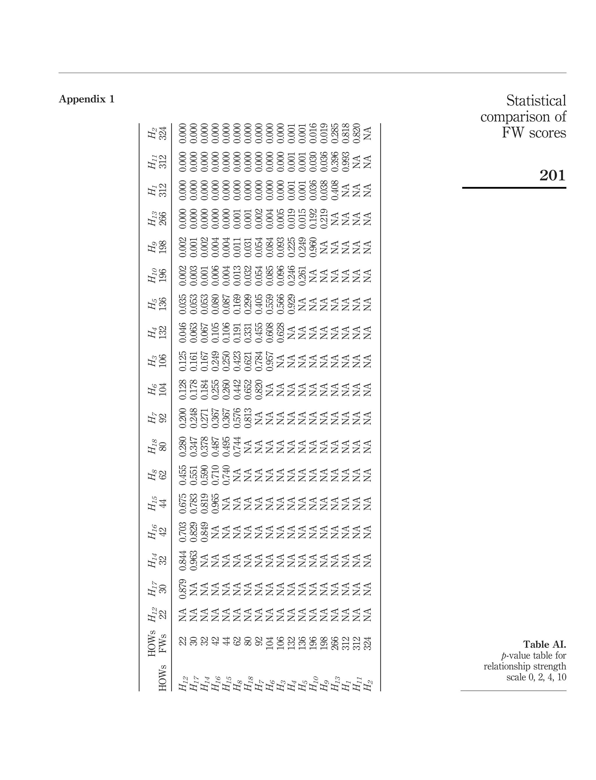 Appendix 1
HOWsH12H17H14H16H15H8H18H7H6H3H4H5H10H9H13H1H11H2
HOWsFWs2230324244628092104106132136196198266312312324
H1222NA0.8790.8440.7030.6750.4550.2800.2000.1280.1250.0460.0350.0020.0020.0000.0000.0000.000
H1730NANA0.9630.8290.7830.5510.3470.2480.1780.1610.0630.0530.0030.0010.0000.0000.0000.000
H1432NANANA0.8490.8190.5900.3780.2710.1840.1670.0670.0530.0010.0020.0000.0000.0000.000
H1642NANANANA0.9650.7100.4870.3670.2550.2490.1050.0800.0060.0040.0000.0000.0000.000
H1544NANANANANA0.7400.4950.3670.2600.2500.1060.0870.0040.0040.0000.0000.0000.000
H862NANANANANANA0.7440.5760.4420.4230.1910.1690.0130.0110.0010.0000.0000.000
H1880NANANANANANANA0.8130.6520.6210.3310.2990.0320.0310.0010.0000.0000.000
H792NANANANANANANANA0.8200.7840.4550.4050.0540.0540.0020.0000.0000.000
H6104NANANANANANANANANA0.9570.6080.5590.0850.0840.0040.0000.0000.000
H3106NANANANANANANANANANA0.6280.5660.0960.0930.0050.0000.0000.000
H4132NANANANANANANANANANANA0.9290.2460.2250.0190.0010.0010.001
H5136NANANANANANANANANANANANA0.2610.2490.0150.0010.0010.001
H10196NANANANANANANANANANANANANA0.9600.1920.0360.0300.016
H9198NANANANANANANANANANANANANANA0.2190.0380.0360.019
H13266NANANANANANANANANANANANANANANA0.4080.3960.285
H1312NANANANANANANANANANANANANANANANA0.9930.818
H11312NANANANANANANANANANANANANANANANANA0.820
H2324NANANANANANANANANANANANANANANANANANA
Table AI.
p-value table for
relationship strength
scale 0, 2, 4, 10
Statistical
comparison of
FW scores
201
 
