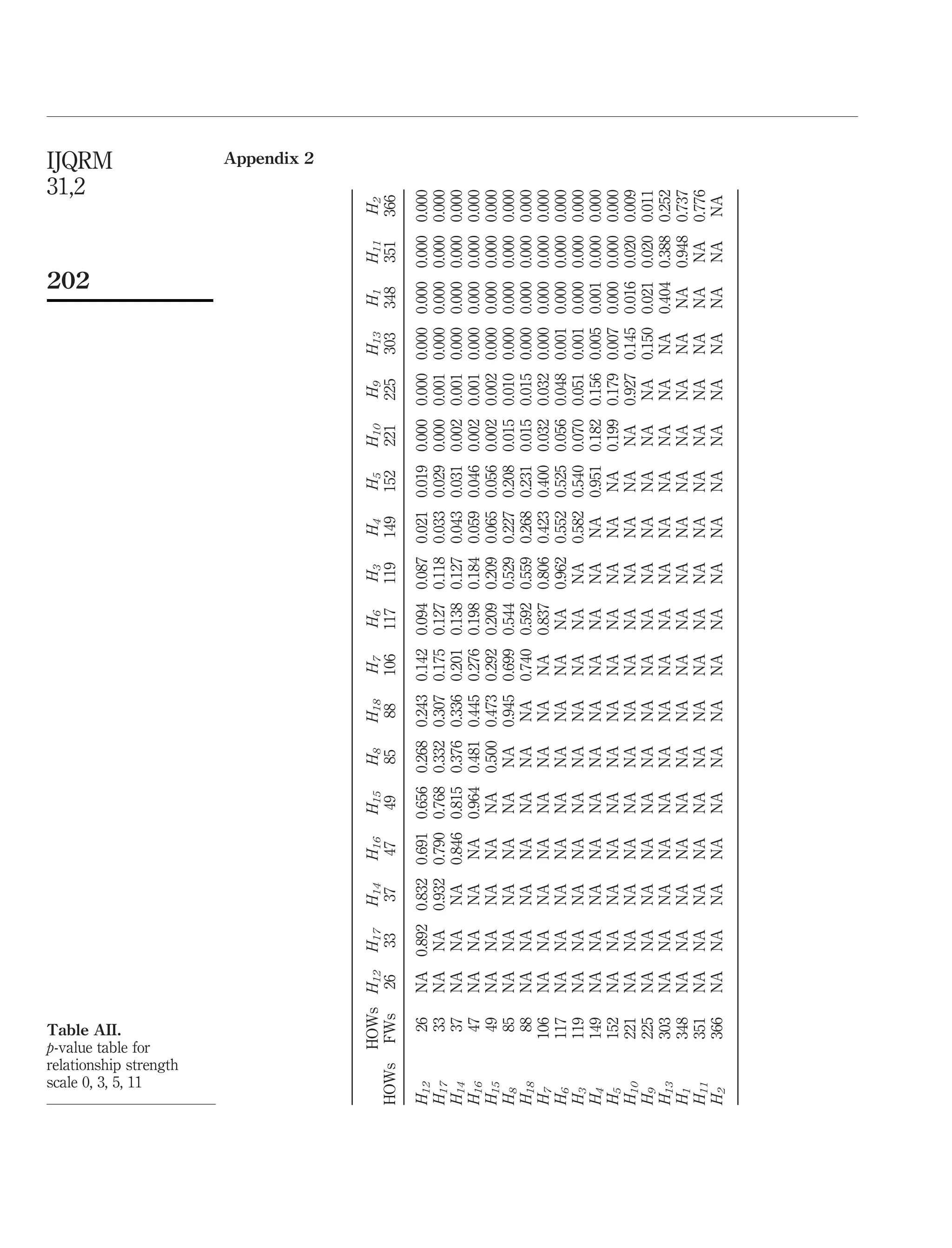 Appendix 2
HOWsH12H17H14H16H15H8H18H7H6H3H4H5H10H9H13H1H11H2
HOWsFWs26333747498588106117119149152221225303348351366
H1226NA0.8920.8320.6910.6560.2680.2430.1420.0940.0870.0210.0190.0000.0000.0000.0000.0000.000
H1733NANA0.9320.7900.7680.3320.3070.1750.1270.1180.0330.0290.0000.0010.0000.0000.0000.000
H1437NANANA0.8460.8150.3760.3360.2010.1380.1270.0430.0310.0020.0010.0000.0000.0000.000
H1647NANANANA0.9640.4810.4450.2760.1980.1840.0590.0460.0020.0010.0000.0000.0000.000
H1549NANANANANA0.5000.4730.2920.2090.2090.0650.0560.0020.0020.0000.0000.0000.000
H885NANANANANANA0.9450.6990.5440.5290.2270.2080.0150.0100.0000.0000.0000.000
H1888NANANANANANANA0.7400.5920.5590.2680.2310.0150.0150.0000.0000.0000.000
H7106NANANANANANANANA0.8370.8060.4230.4000.0320.0320.0000.0000.0000.000
H6117NANANANANANANANANA0.9620.5520.5250.0560.0480.0010.0000.0000.000
H3119NANANANANANANANANANA0.5820.5400.0700.0510.0010.0000.0000.000
H4149NANANANANANANANANANANA0.9510.1820.1560.0050.0010.0000.000
H5152NANANANANANANANANANANANA0.1990.1790.0070.0000.0000.000
H10221NANANANANANANANANANANANANA0.9270.1450.0160.0200.009
H9225NANANANANANANANANANANANANANA0.1500.0210.0200.011
H13303NANANANANANANANANANANANANANANA0.4040.3880.252
H1348NANANANANANANANANANANANANANANANA0.9480.737
H11351NANANANANANANANANANANANANANANANANA0.776
H2366NANANANANANANANANANANANANANANANANANA
Table AII.
p-value table for
relationship strength
scale 0, 3, 5, 11
IJQRM
31,2
202
 