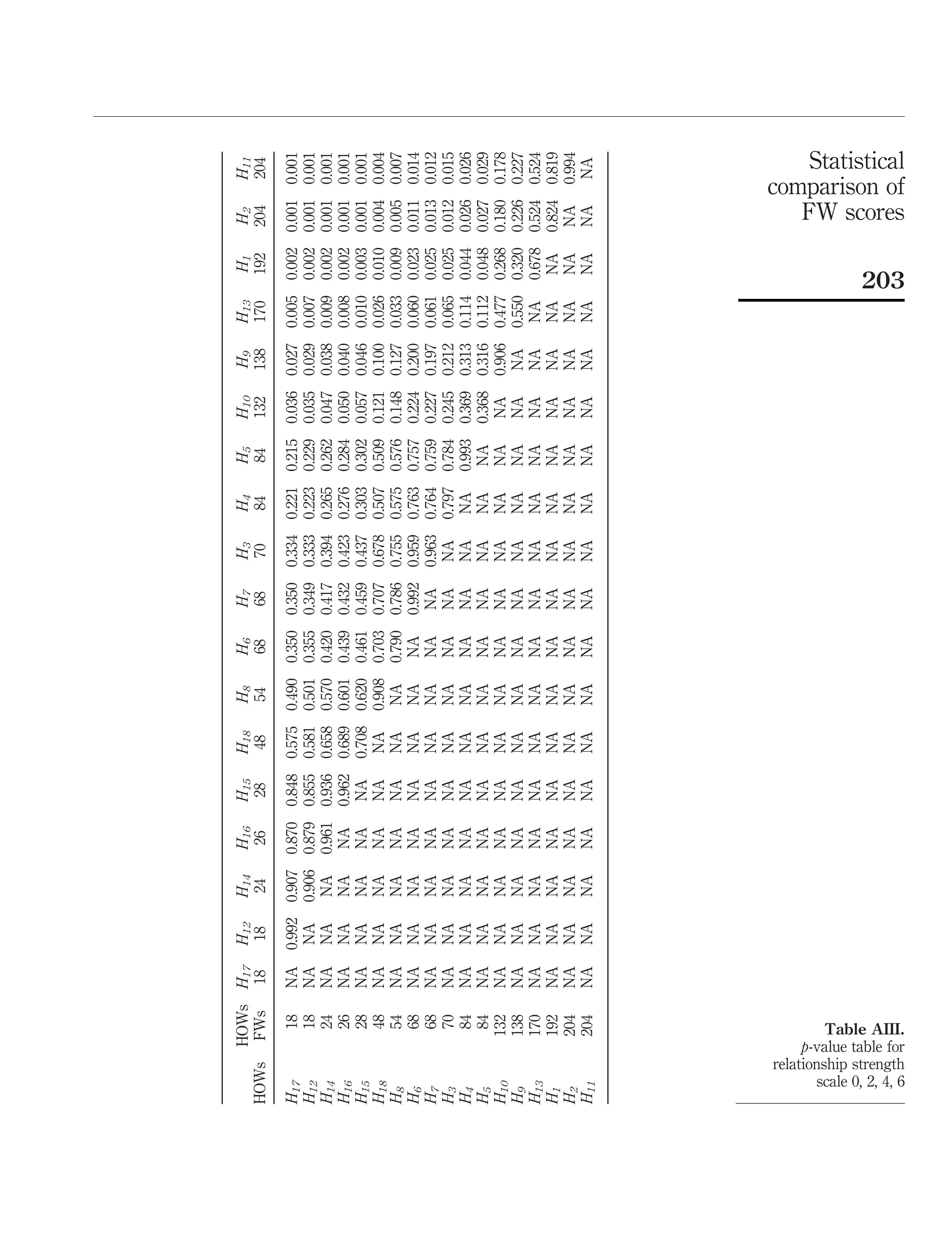 HOWsH17H12H14H16H15H18H8H6H7H3H4H5H10H9H13H1H2H11
HOWsFWs181824262848546868708484132138170192204204
H1718NA0.9920.9070.8700.8480.5750.4900.3500.3500.3340.2210.2150.0360.0270.0050.0020.0010.001
H1218NANA0.9060.8790.8550.5810.5010.3550.3490.3330.2230.2290.0350.0290.0070.0020.0010.001
H1424NANANA0.9610.9360.6580.5700.4200.4170.3940.2650.2620.0470.0380.0090.0020.0010.001
H1626NANANANA0.9620.6890.6010.4390.4320.4230.2760.2840.0500.0400.0080.0020.0010.001
H1528NANANANANA0.7080.6200.4610.4590.4370.3030.3020.0570.0460.0100.0030.0010.001
H1848NANANANANANA0.9080.7030.7070.6780.5070.5090.1210.1000.0260.0100.0040.004
H854NANANANANANANA0.7900.7860.7550.5750.5760.1480.1270.0330.0090.0050.007
H668NANANANANANANANA0.9920.9590.7630.7570.2240.2000.0600.0230.0110.014
H768NANANANANANANANANA0.9630.7640.7590.2270.1970.0610.0250.0130.012
H370NANANANANANANANANANA0.7970.7840.2450.2120.0650.0250.0120.015
H484NANANANANANANANANANANA0.9930.3690.3130.1140.0440.0260.026
H584NANANANANANANANANANANANA0.3680.3160.1120.0480.0270.029
H10132NANANANANANANANANANANANANA0.9060.4770.2680.1800.178
H9138NANANANANANANANANANANANANANA0.5500.3200.2260.227
H13170NANANANANANANANANANANANANANANA0.6780.5240.524
H1192NANANANANANANANANANANANANANANANA0.8240.819
H2204NANANANANANANANANANANANANANANANANA0.994
H11204NANANANANANANANANANANANANANANANANANA
Table AIII.
p-value table for
relationship strength
scale 0, 2, 4, 6
Statistical
comparison of
FW scores
203
 