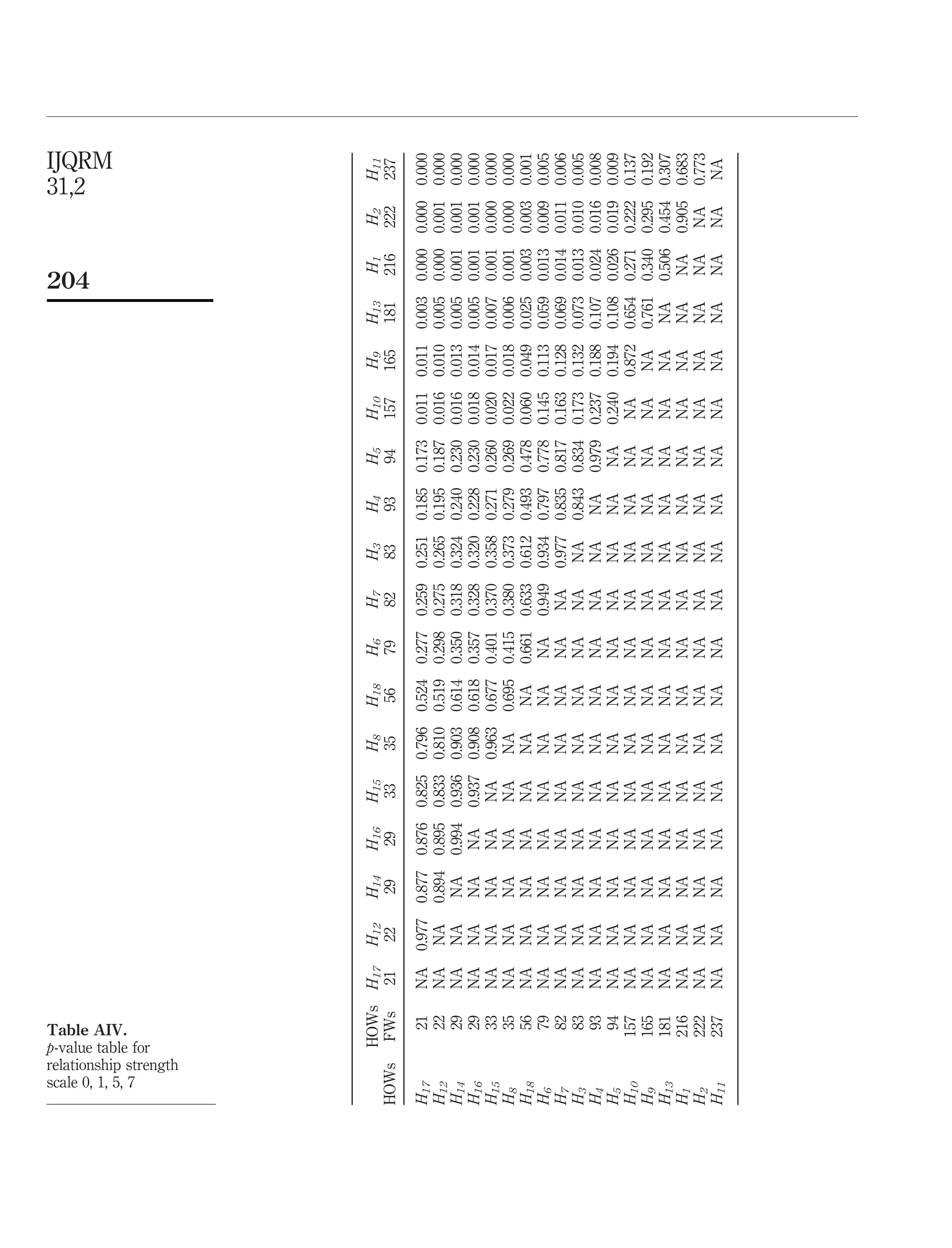 HOWsH17H12H14H16H15H8H18H6H7H3H4H5H10H9H13H1H2H11
HOWsFWs212229293335567982839394157165181216222237
H1721NA0.9770.8770.8760.8250.7960.5240.2770.2590.2510.1850.1730.0110.0110.0030.0000.0000.000
H1222NANA0.8940.8950.8330.8100.5190.2980.2750.2650.1950.1870.0160.0100.0050.0000.0010.000
H1429NANANA0.9940.9360.9030.6140.3500.3180.3240.2400.2300.0160.0130.0050.0010.0010.000
H1629NANANANA0.9370.9080.6180.3570.3280.3200.2280.2300.0180.0140.0050.0010.0010.000
H1533NANANANANA0.9630.6770.4010.3700.3580.2710.2600.0200.0170.0070.0010.0000.000
H835NANANANANANA0.6950.4150.3800.3730.2790.2690.0220.0180.0060.0010.0000.000
H1856NANANANANANANA0.6610.6330.6120.4930.4780.0600.0490.0250.0030.0030.001
H679NANANANANANANANA0.9490.9340.7970.7780.1450.1130.0590.0130.0090.005
H782NANANANANANANANANA0.9770.8350.8170.1630.1280.0690.0140.0110.006
H383NANANANANANANANANANA0.8430.8340.1730.1320.0730.0130.0100.005
H493NANANANANANANANANANANA0.9790.2370.1880.1070.0240.0160.008
H594NANANANANANANANANANANANA0.2400.1940.1080.0260.0190.009
H10157NANANANANANANANANANANANANA0.8720.6540.2710.2220.137
H9165NANANANANANANANANANANANANANA0.7610.3400.2950.192
H13181NANANANANANANANANANANANANANANA0.5060.4540.307
H1216NANANANANANANANANANANANANANANANA0.9050.683
H2222NANANANANANANANANANANANANANANANANA0.773
H11237NANANANANANANANANANANANANANANANANANA
Table AIV.
p-value table for
relationship strength
scale 0, 1, 5, 7
IJQRM
31,2
204
 