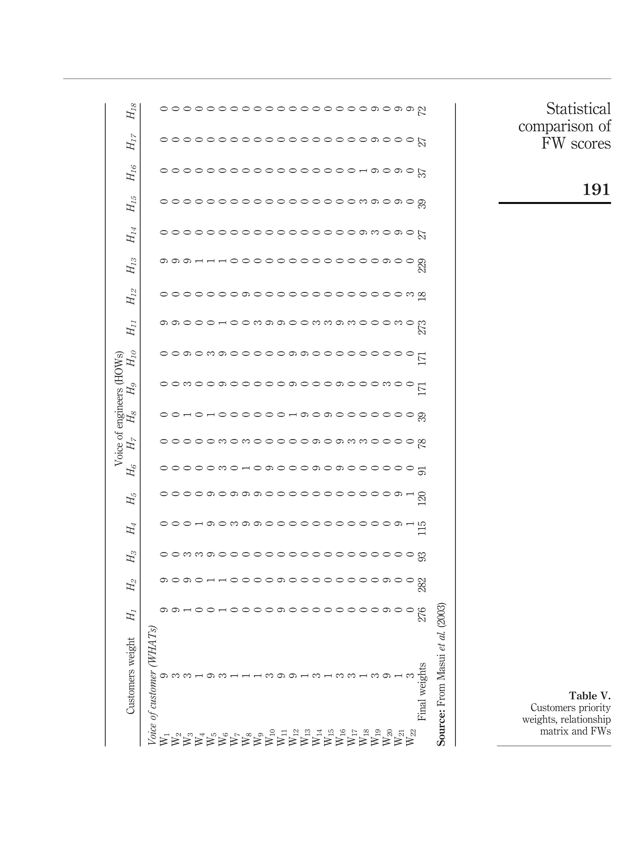 Voiceofengineers(HOWs)
CustomersweightH1H2H3H4H5H6H7H8H9H10H11H12H13H14H15H16H17H18
Voiceofcustomer(WHATs)
W19990000000090900000
W23900000000090900000
W33193000013900900000
W41003100000000100000
W59019990010300100000
W63110003309910100000
W71000390000000000000
W81000991300009000000
W91000990000030000000
W103000009000090000000
W119990000000090000000
W129000000019900000000
W131000000090900000000
W143000009900030000000
W151000000090030000000
W163000009909090000000
W173000000300030000000
W181000000300000093100
W193000000000000039999
W209990000003000900000
W211000990000030099909
W223000110000003000009
Finalweights27628293115120917839171171273182292739372772
Source:FromMasuietal.(2003)
Table V.
Customers priority
weights, relationship
matrix and FWs
Statistical
comparison of
FW scores
191
 