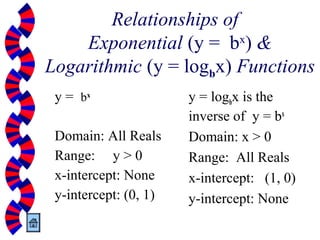 Relationships of
Exponential (y = bx
) &
Logarithmic (y = logbx) Functions
y = logbx is the
inverse of y = bx
Domain: x > 0
Range: All Reals
x-intercept: (1, 0)
y-intercept: None
y = bx
Domain: All Reals
Range: y > 0
x-intercept: None
y-intercept: (0, 1)
 