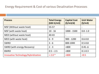 Energy Requirement & Cost of various Desalination Processes
Process Total Energy
(kW-h/m3)
Capital Cost
($/m3/d)
Unit Water
($/m3)
MSF (Without waste heat) 55-57 - -
MSF (with waste heat) 10 - 16 1000 - 1500 0.8 -1.0
MED (without waste heat) 40-43 - -
MED (with waste heat) 6 - 9 900 - 1200 0.6-0.8
SWRO 3 - 6 800-1000 0.5-0.8
SWRO (with energy Recovery) 2 - 3 <800 0.45-.6
BWRO 0.5 – 2.5 <800 0.1-0.3
Innovative Technology/Hybridization < 2.0 * <800 <0.5
 