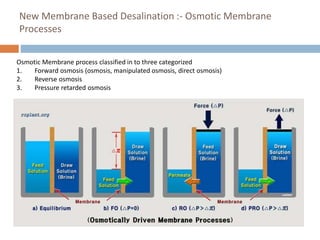 New Membrane Based Desalination :- Osmotic Membrane
Processes
Osmotic Membrane process classified in to three categorized
1. Forward osmosis (osmosis, manipulated osmosis, direct osmosis)
2. Reverse osmosis
3. Pressure retarded osmosis
 