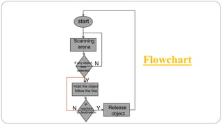 Flowchart
Y
If any object
was
detected
Hold the object
follow the line
Release
object
Y
N
N
start
Scanning
arena
IF
reached
to destination
 