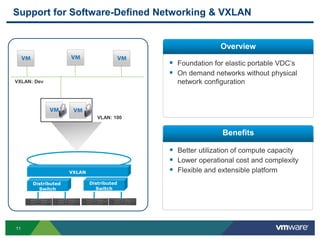 11
Support for Software-Defined Networking & VXLAN
 Foundation for elastic portable VDC’s
 On demand networks without physical
network configuration
Overview
Benefits
 Better utilization of compute capacity
 Lower operational cost and complexity
 Flexible and extensible platform
VLAN: 100
VXLAN: Dev
VXLAN
Distributed
Switch
Distributed
Switch
 