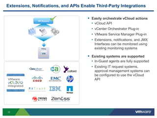 17
Extensions, Notifications, and APIs Enable Third-Party Integrations
 Easily orchestrate vCloud actions
• vCloud API
• vCenter Orchestrator Plug-in
• VMware Service Manager Plug-in
• Extensions, notifications, and JMX
Interfaces can be monitored using
existing monitoring systems
 Existing systems are supported
• In-Guest agents are fully supported
• Existing IT request systems,
approval management systems can
be configured to use the vCloud
API
VM Request
Policy
 