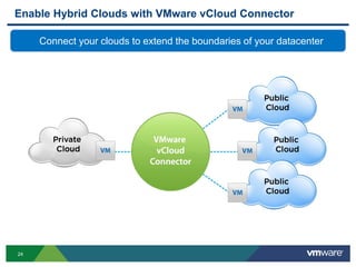 24
Enable Hybrid Clouds with VMware vCloud Connector
Connect your clouds to extend the boundaries of your datacenter
 