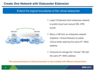 25
Create One Network with Datacenter Extension
 Layer 2 Extension from enterprise network
to public cloud over secure SSL VPN
tunnel
 Move a VM from an enterprise network
(vSphere / vCloud Director) to public
vCloud while retaining the same IP / MAC
address
 Consume & manage the “moved” VM with
the same IP / MAC address
Extend the logical boundaries of the virtual datacenter
This advanced feature of vCloud Connector is only available with VMware vCloud Suites
 