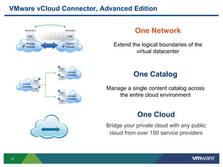 27
VMware vCloud Connector, Advanced Edition
One Cloud
Bridge your private cloud with any public
cloud from over 150 service providers
One Catalog
Manage a single content catalog across
the entire cloud environment
One Network
Extend the logical boundaries of the
virtual datacenter
 