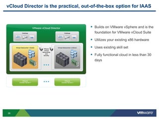 28
vCloud Director is the practical, out-of-the-box option for IAAS
 Builds on VMware vSphere and is the
foundation for VMware vCloud Suite
 Utilizes your existing x86 hardware
 Uses existing skill set
 Fully functional cloud in less than 30
days
 