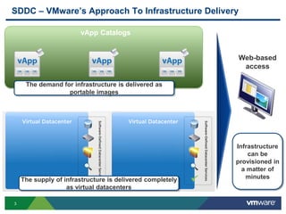 3
SDDC – VMware’s Approach To Infrastructure Delivery
vApp Catalogs
Web-based
access
The supply of infrastructure is delivered completely
as virtual datacenters
The demand for infrastructure is delivered as
portable images
Infrastructure
can be
provisioned in
a matter of
minutes
 