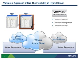 4
Virtual Datacenters Virtual Datacenters
Apps
VMware’s Approach Offers The Flexibility of Hybrid Cloud
Apps
Management
Security
 Common platform
 Common management
 Common security
vCloud
Service Provider
vCloud
Director
Private Cloud VMware
Hybrid Cloud
 