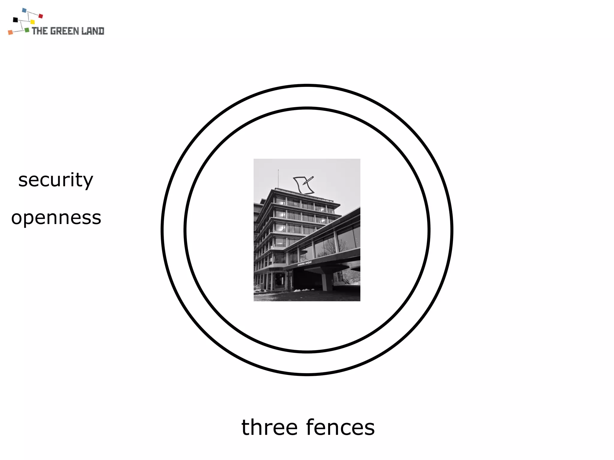 security
openness
three fences
 