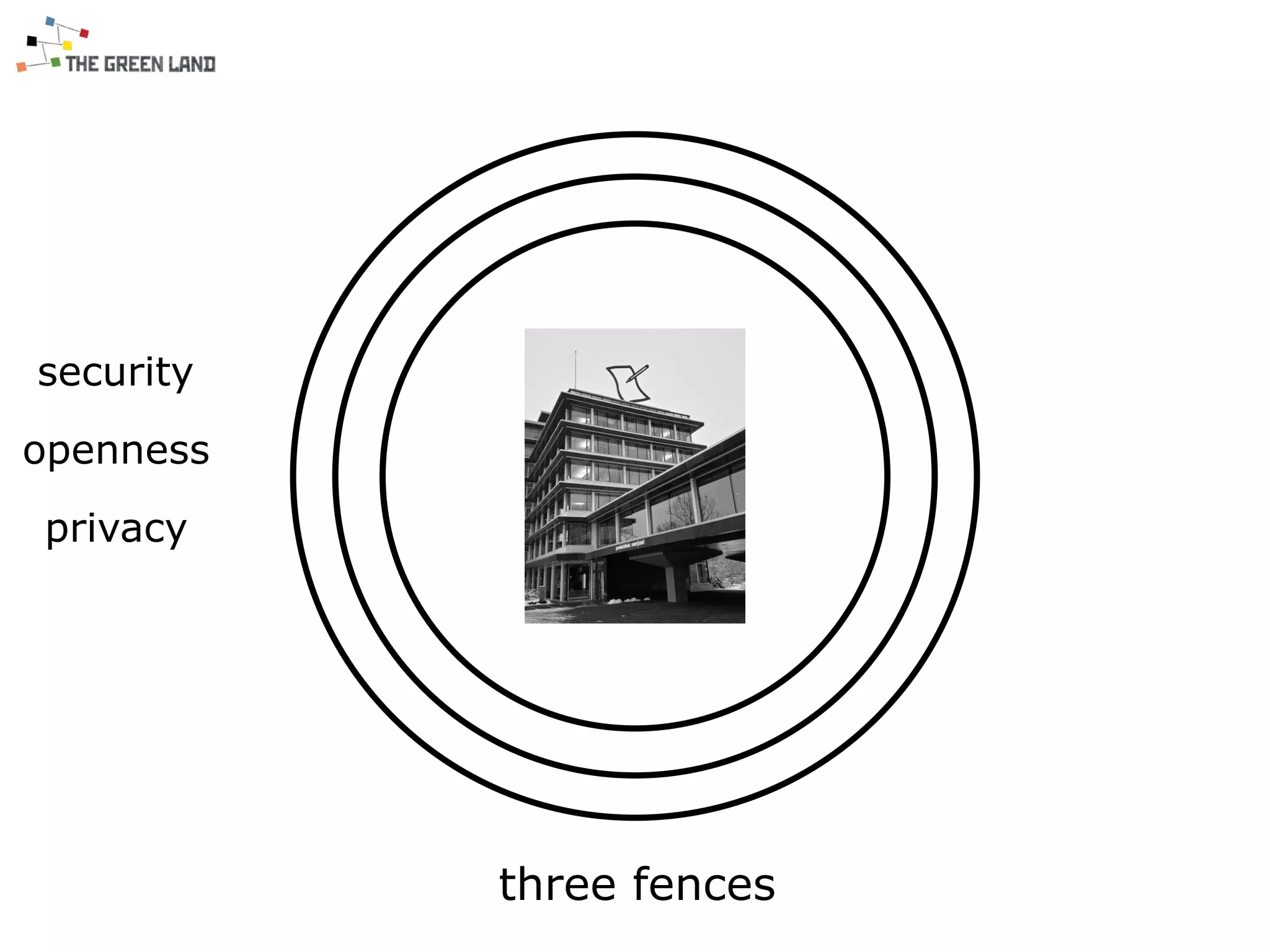 security
openness
privacy
three fences
 
