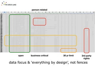 open 30 yr limit
person related
3rd party
rights
business critical
data focus & ‘everything by design’, not fences
 