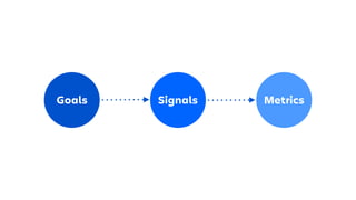 Goals Signals Metrics
Users are notified for
things they care
about
ITERATION 1
 