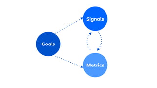 Goals Signals Metrics
Users are notified for
things they care
about
Users are opening
their notifications
ITERATION 1
 