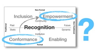 Formal
Non-Formal
Non-Traditional
Institution
Community
DynamicStatic
Traditional
Past Future
Empowerment
Conformance Enabling
Inclusion
Recognition
?
 