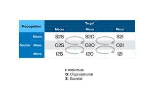 I: Individual

O: Organisational

S: Societal
Recognition
Target
Macro Meso Micro
Source
Macro S2S S2O S2I
Meso O2S O2O O2I
Micro I2S I2O I2I
 