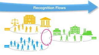 micro
meso
macro
Recognition Flows
 