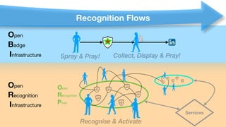 Open
Badge

Infrastructure
Open
Recognition

Infrastructure
Services
Spray & Pray! Collect, Display & Pray!
Recognise & Activate
Open
Recognition

Pods
Recognition Flows
 