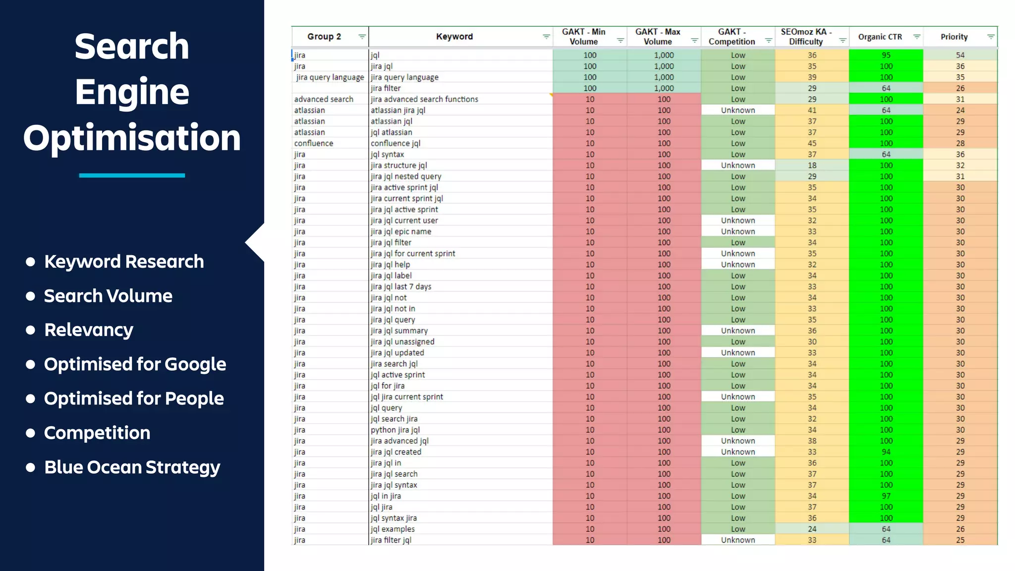 Search
Engine
Optimisation
● Keyword Research
● Search Volume
● Relevancy
● Optimised for Google
● Optimised for People
● Competition
● Blue Ocean Strategy
 