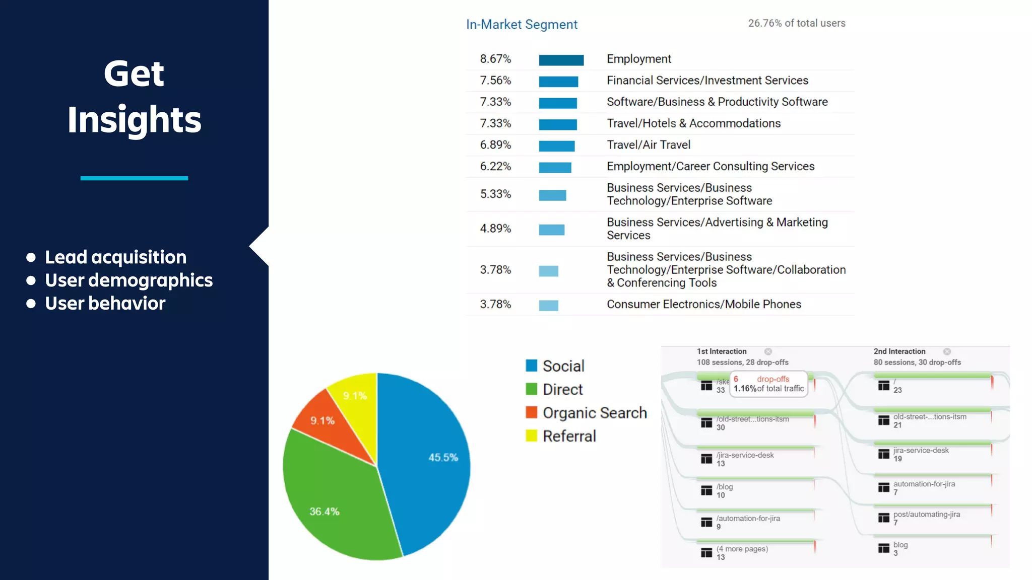 Get
Insights
● Lead acquisition
● User demographics
● User behavior
 