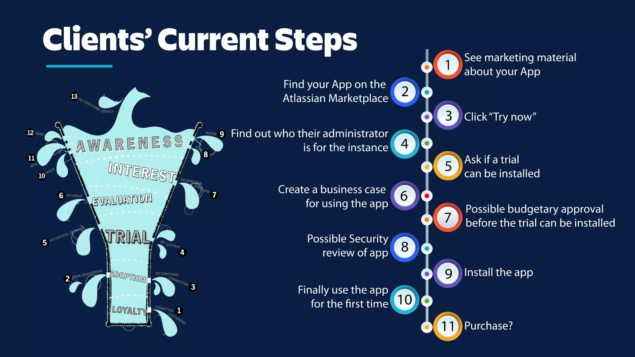 Clients’ Current Steps
 