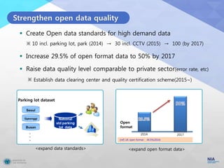 Intro. Of Open Data Portal
Open Data Portal
System to allow govt. holistic public data management and integrated opening
a...