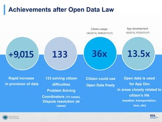 Objective and Programs of Korea by 2017
Release of High Value
Data through
Open Data Portal
High Open Data
Quality Assuran...
