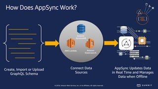 © 2018, Amazon Web Services, Inc. or its affiliates. All rights reserved.
How Does AppSync Work?
Create, Import or Upload
...