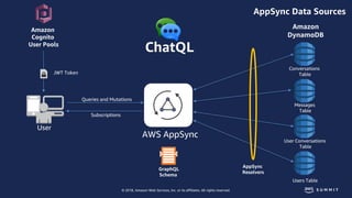 © 2018, Amazon Web Services, Inc. or its affiliates. All rights reserved.
Amazon
Cognito
User Pools
JWT Token
GraphQL
Sche...
