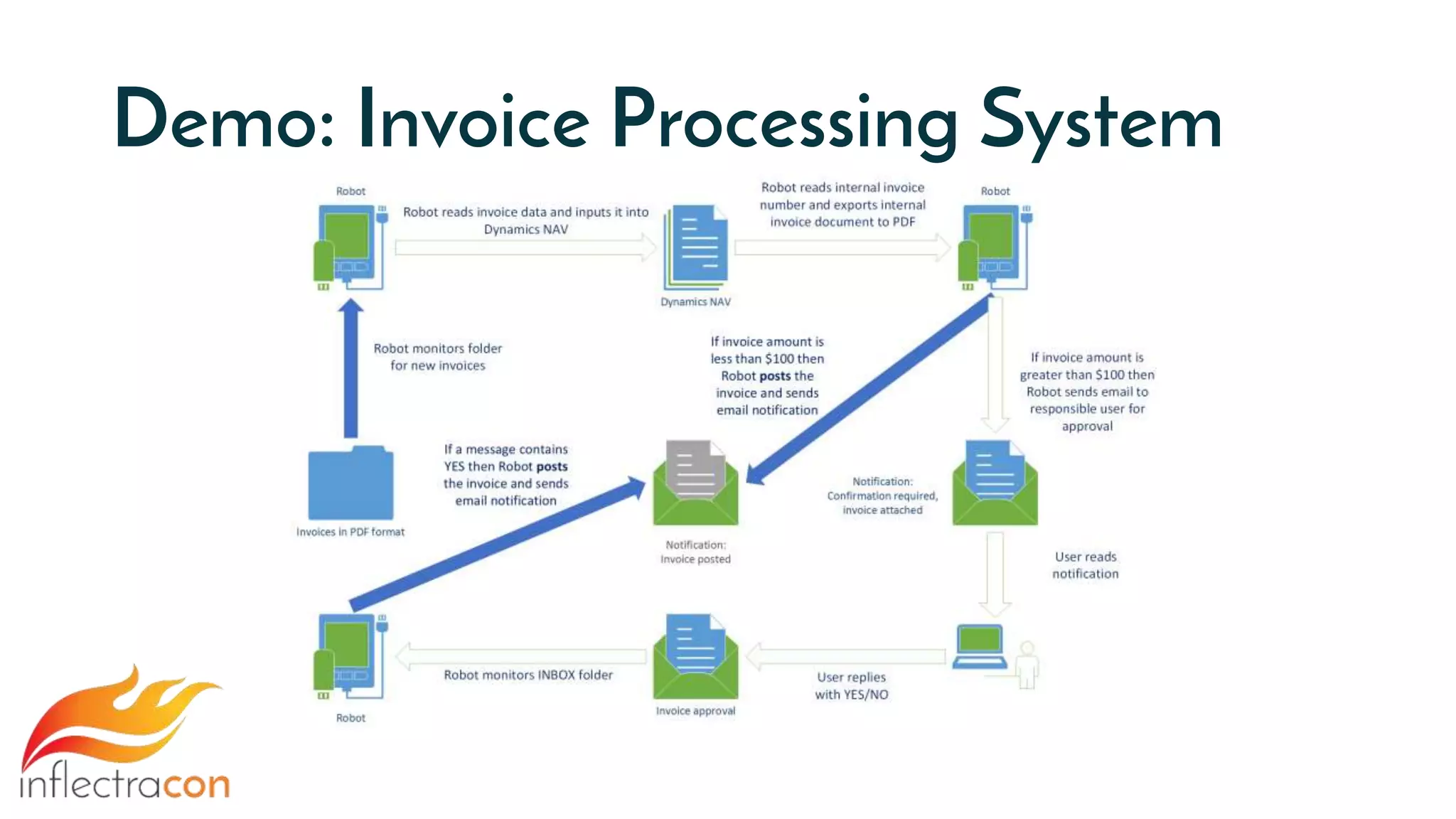 Demo: Invoice Processing System
 