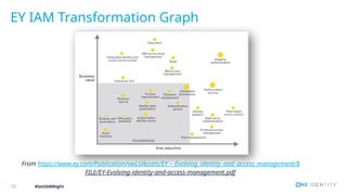 Ey Graph The Path to Identity Access Management Assessment | PPT